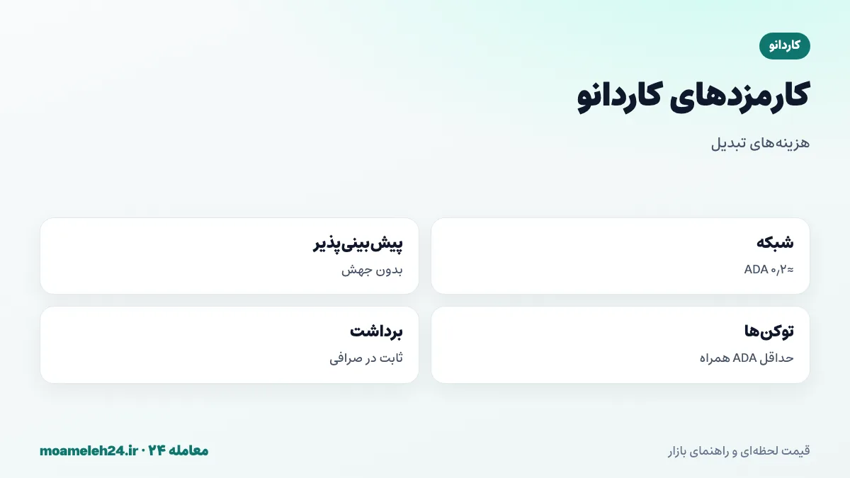 اینفوگرافیک کارمزدهای کاردانو؛ کارمزد قابل پیش بینی حدود ۰٫۲ ADA، بدون جهش در شلوغی، حداقل ADA همراه توکن ها، کارمزد برداشت صرافی و کارمزد معامله