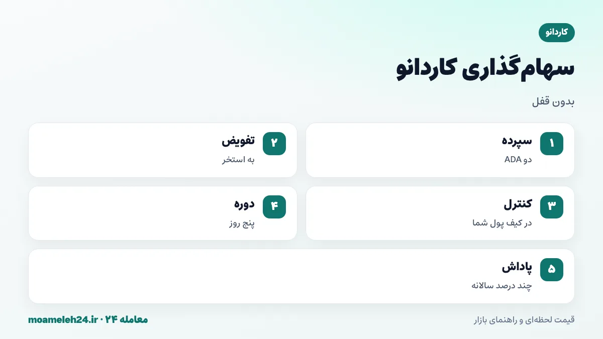 اینفوگرافیک سهام گذاری کاردانو؛ تفویض به استخر بدون خروج از کیف پول، بدون دوره قفل، پاداش هر دوره پنج روزه، سپرده دو ADA برای ثبت کلید سهام و انتخاب استخر