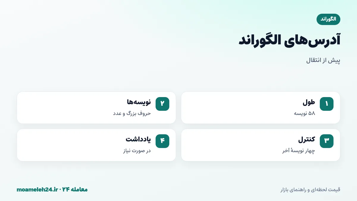 اینفوگرافیک آدرس های الگوراند؛ رشته پنجاه و هشت نویسه ای از حروف بزرگ و اعداد، عدم شروع با 0x، نویسه های کنترلی و فیلد یادداشت در تراکنش