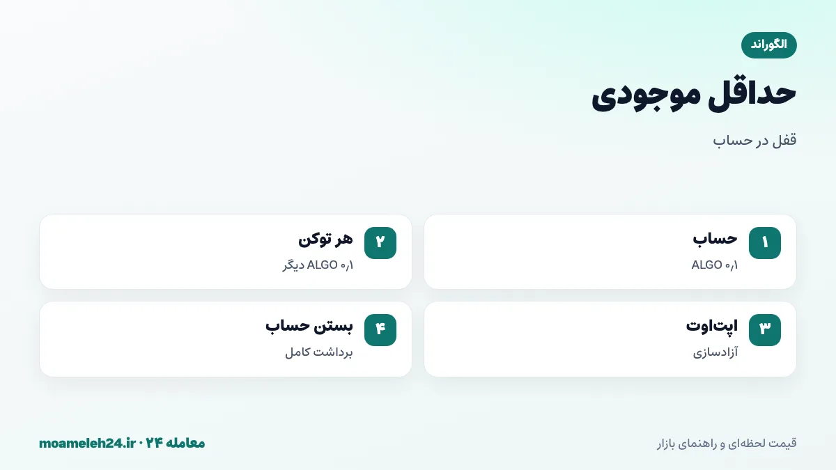 اینفوگرافیک حداقل موجودی الگوراند؛ صفر و یک دهم ALGO برای هر حساب، افزایش با هر توکن اپت این شده، قفل بودن این مقدار و آزاد شدن با اپت اوت