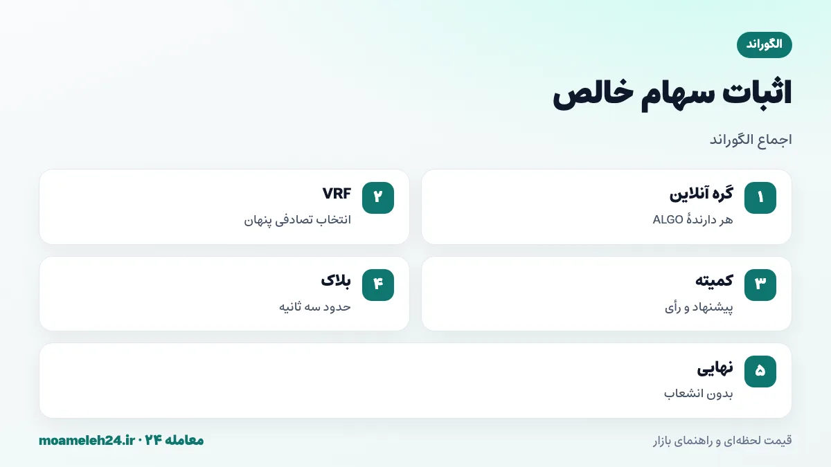 اینفوگرافیک اثبات سهام خالص الگوراند؛ انتخاب تصادفی و پنهان کمیته با تابع تصادفی قابل راستی آزمایی، احتمال متناسب با ALGO، نهایی شدن در چند ثانیه و عدم امکان انشعاب