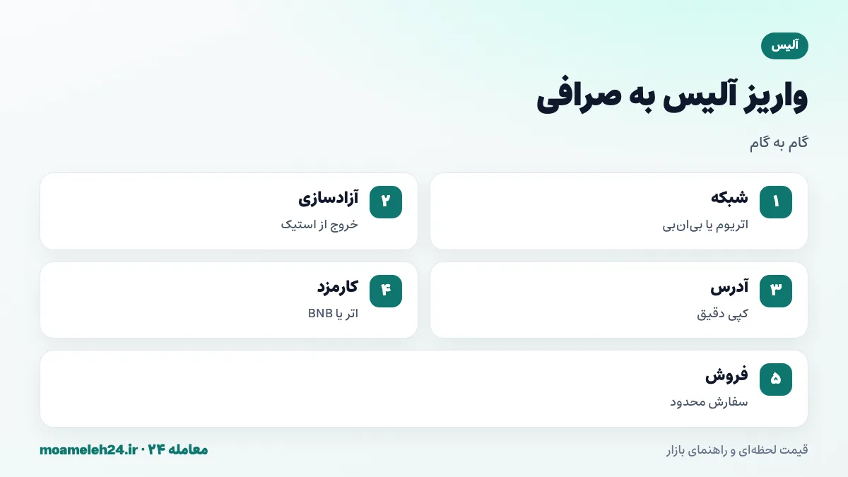 اینفوگرافیک مراحل واریز آلیس به صرافی؛ تشخیص شبکه، آزادسازی استیک، کپی آدرس، اطمینان از کارمزد و فروش با سفارش محدود