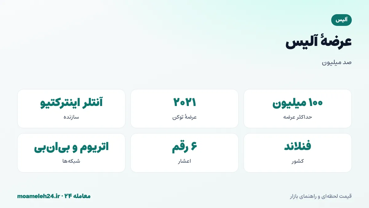 اینفوگرافیک عرضه آلیس؛ حداکثر عرضه صد میلیون ALICE، عرضه اولیه ۲۰۲۱، سهم پاداش بازی و استیکینگ و آزادسازی سهم تیم