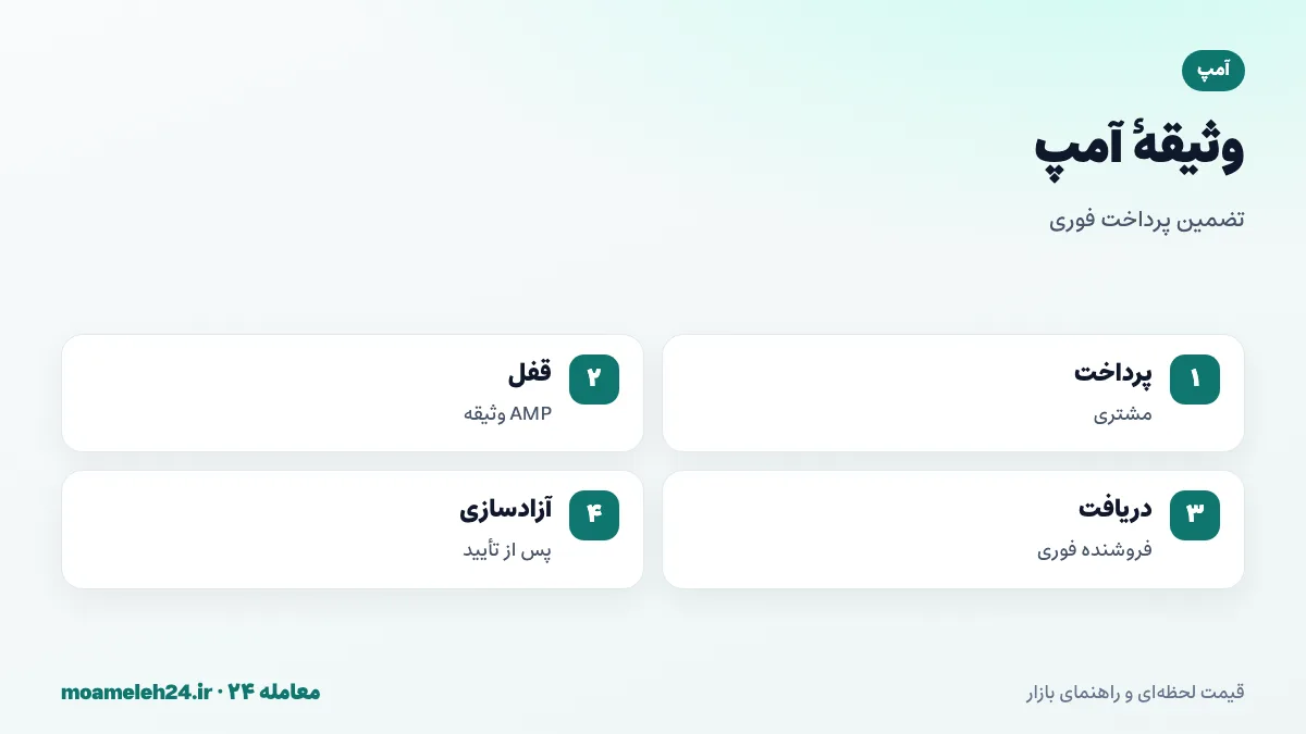 اینفوگرافیک وثیقه آمپ؛ پرداخت مشتری، قفل AMP به عنوان تضمین، دریافت فوری فروشنده و آزاد شدن وثیقه پس از تأیید تراکنش