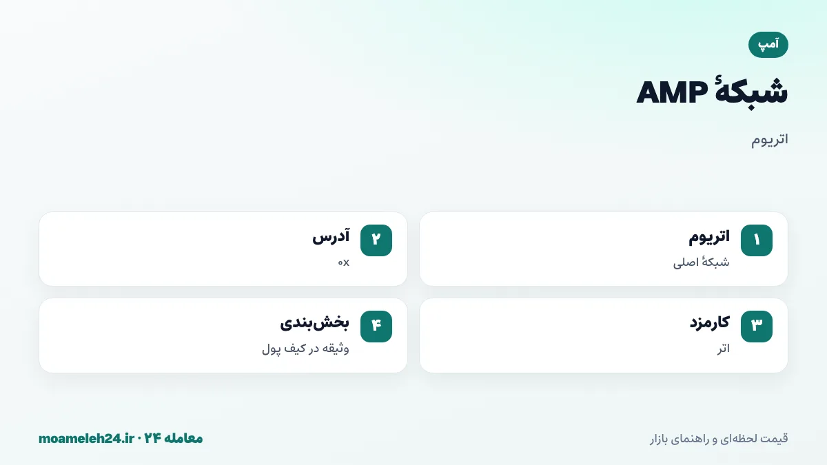 اینفوگرافیک شبکه AMP؛ توکن روی اتریوم با آدرس 0x، کارمزد اتر برای انتقال، بخش بندی موجودی برای وثیقه و نسخه های پل شده کم رواج