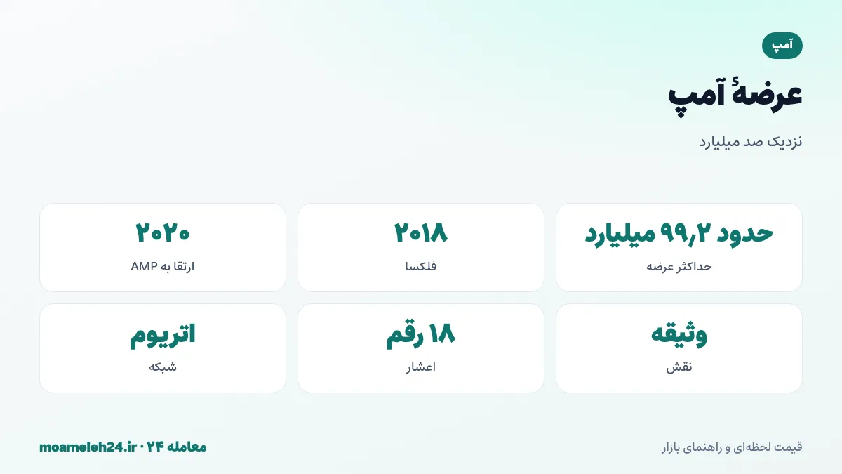 اینفوگرافیک عرضه آمپ؛ حداکثر عرضه حدود ۹۹٫۲ میلیارد AMP، ارتقا از فلکساکوین در ۲۰۲۰، سهم فلکسا و آزادسازی برای مشوق ها