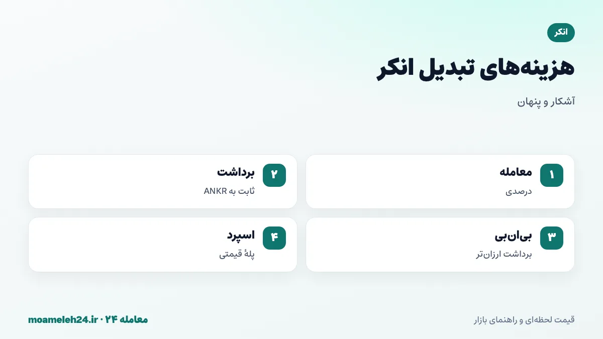 اینفوگرافیک کارمزدهای تبدیل انکر؛ کارمزد معامله درصدی، کارمزد برداشت ثابت به ANKR، برداشت ارزان تر روی بی ان بی و فاصله قیمت در پله های دفتر سفارش