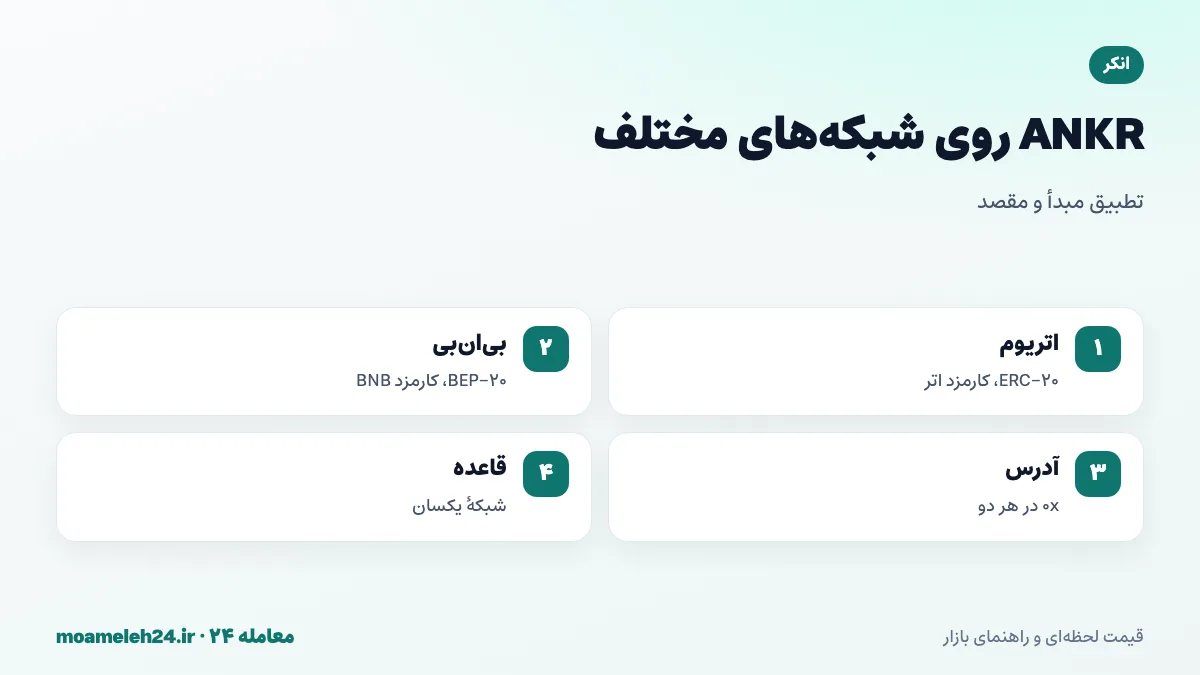 اینفوگرافیک شبکه های ANKR؛ ERC-20 روی اتریوم با کارمزد اتر، BEP-20 روی بی ان بی با کارمزد BNB، آدرس های 0x یکسان و تطبیق شبکه مبدأ و مقصد