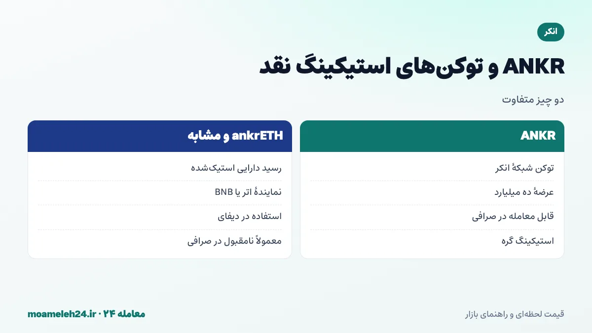 اینفوگرافیک استیکینگ نقد انکر؛ سپردن اتر یا BNB و دریافت توکن مشتق مانند ankrETH، استفاده در دیفای، تفاوت با توکن ANKR و ریسک قرارداد هوشمند
