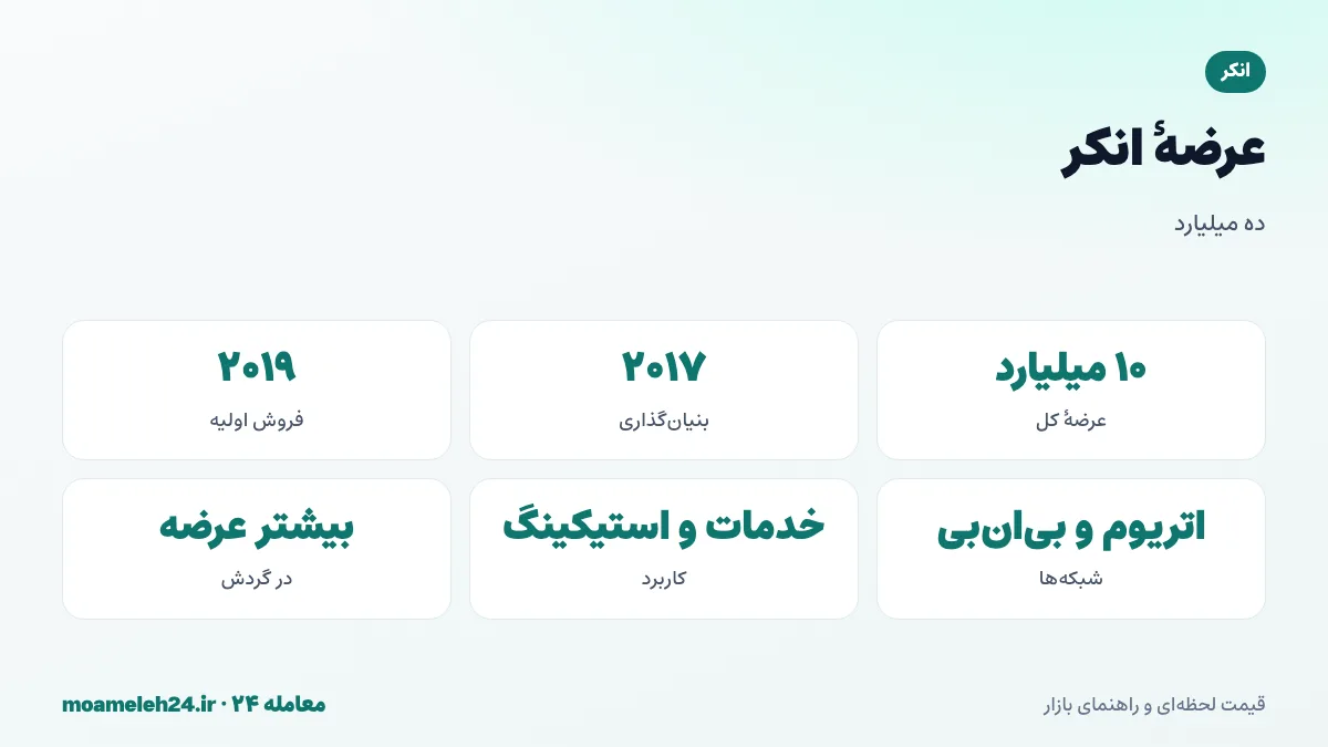 اینفوگرافیک عرضه انکر؛ عرضه کل ده میلیارد ANKR، سهم فروش اولیه و تیم و اکوسیستم، بیشتر در گردش و اثر عرضه بالا بر قیمت واحد
