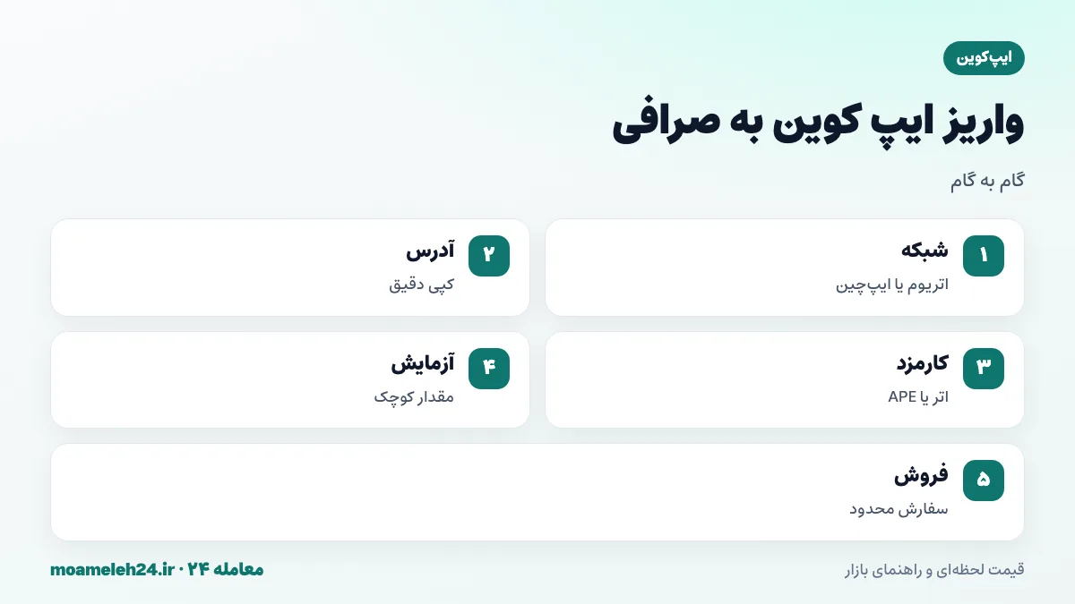 اینفوگرافیک مراحل واریز ایپ کوین به صرافی؛ تشخیص شبکه اتریوم یا ایپ چین، کپی آدرس، داشتن کارمزد، ارسال آزمایشی و فروش با سفارش محدود