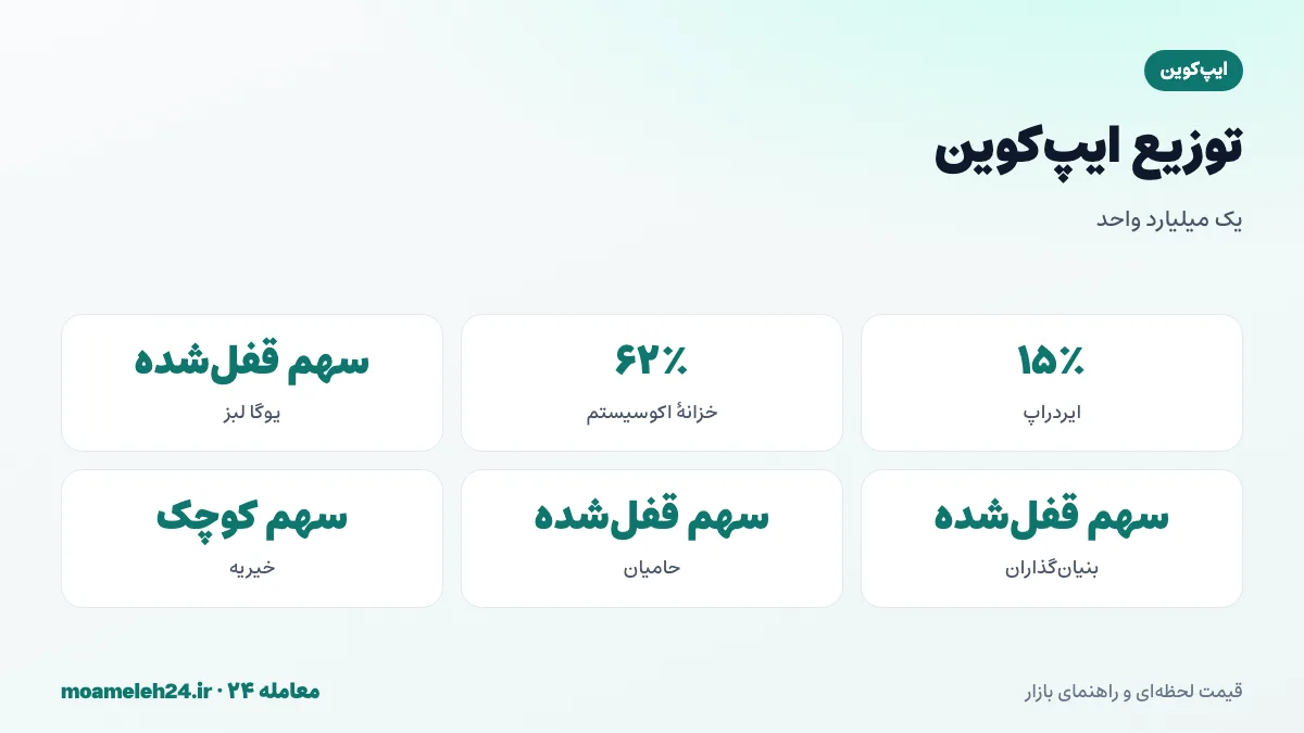اینفوگرافیک توزیع ایپ کوین؛ عرضه ثابت یک میلیارد APE، ایردراپ ۱۵ درصدی به دارندگان BAYC، خزانه ۶۲ درصدی اکوسیستم و سهم یوگا لبز و بنیان گذاران