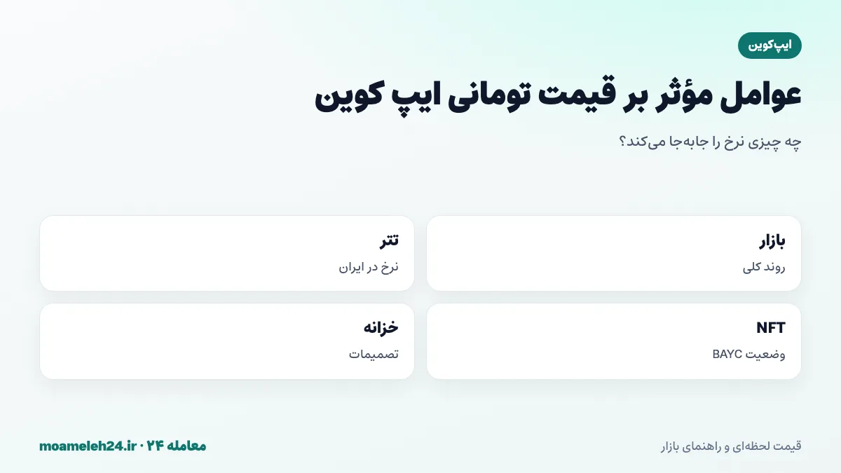 اینفوگرافیک عوامل موثر بر قیمت تومانی ایپ کوین؛ روند بازار، نرخ تتر، بازار NFT و BAYC، پیشرفت ایپ چین و تصمیمات خزانه