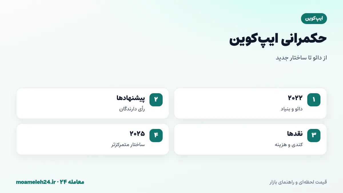 اینفوگرافیک حکمرانی ایپ کوین؛ دائو با رأی دارندگان APE، بنیاد ایپ کوین، نقد کندی تصمیم گیری و تغییر ساختار به نهاد متمرکزتر