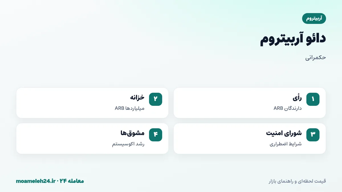 اینفوگرافیک دائو آربیتروم؛ رأی دارندگان ARB، خزانه بزرگ، شورای امنیت برای شرایط اضطراری و برنامه های مشوق اکوسیستم