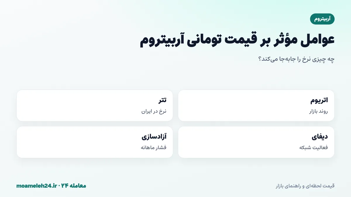 اینفوگرافیک عوامل موثر بر قیمت تومانی آربیتروم؛ روند اتریوم و بازار، نرخ تتر، فعالیت دیفای، آزادسازی ماهانه و تصمیمات دائو