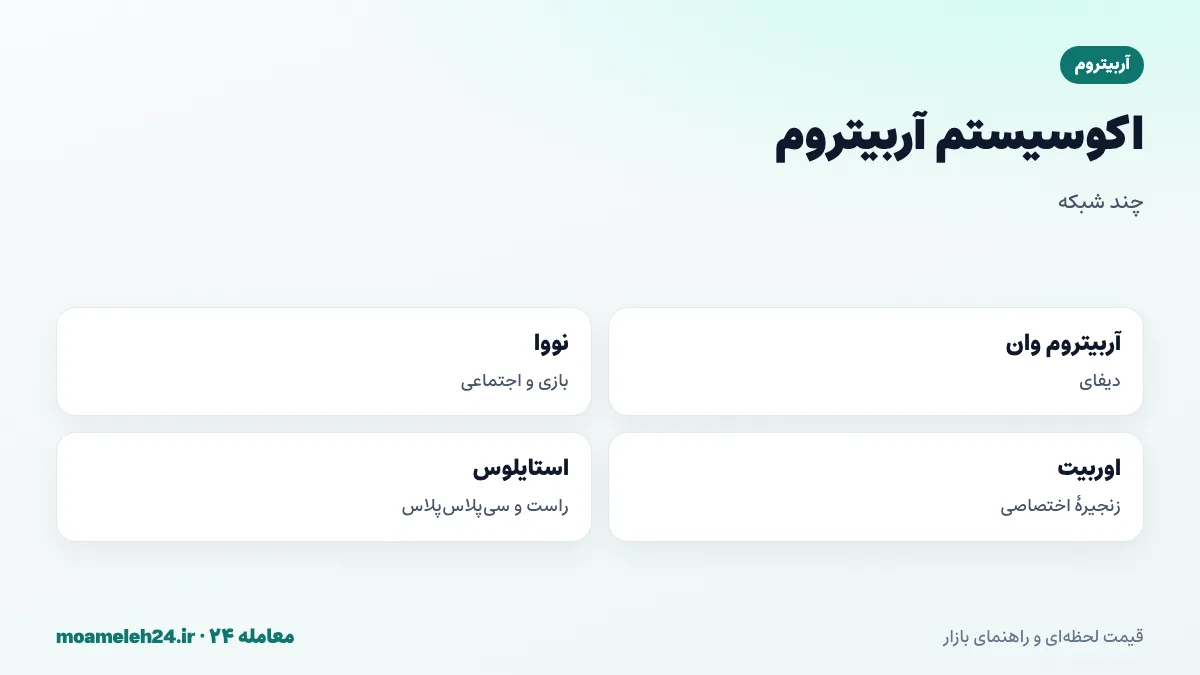 اینفوگرافیک اکوسیستم آربیتروم؛ آربیتروم وان برای دیفای، آربیتروم نووا برای بازی، زنجیره های اوربیت سفارشی و استایلوس برای قراردادهای راست