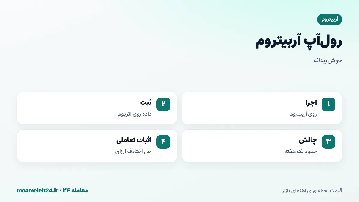 اینفوگرافیک رول آپ آربیتروم؛ اجرای تراکنش روی لایه دوم، ثبت داده روی اتریوم، دوره چالش حدود یک هفته و اثبات تعاملی برای حل اختلاف
