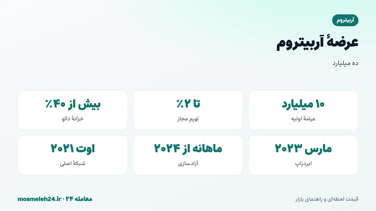 اینفوگرافیک عرضه آربیتروم؛ عرضه اولیه ده میلیارد ARB، سهم بیش از ۴۰ درصدی خزانه دائو، ایردراپ مارس ۲۰۲۳ و آزادسازی ماهانه سهم تیم و سرمایه گذاران