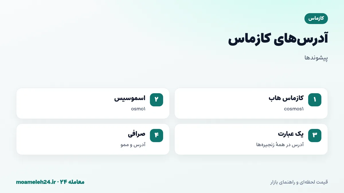 اینفوگرافیک آدرس های کازماس؛ پیشوند cosmos1 برای کازماس هاب، پیشوندهای متفاوت برای زنجیره های دیگر مانند osmo1، یک عبارت بازیابی برای همه و ممو برای واریز به صرافی