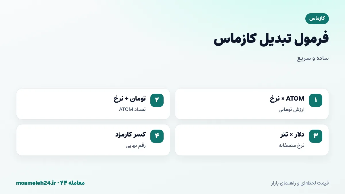 اینفوگرافیک فرمول تبدیل کازماس به تومان؛ ضرب تعداد ATOM در نرخ جاری، تقسیم بودجه تومانی بر نرخ، قیمت دلاری ضرب در تتر و کسر کارمزد صرافی