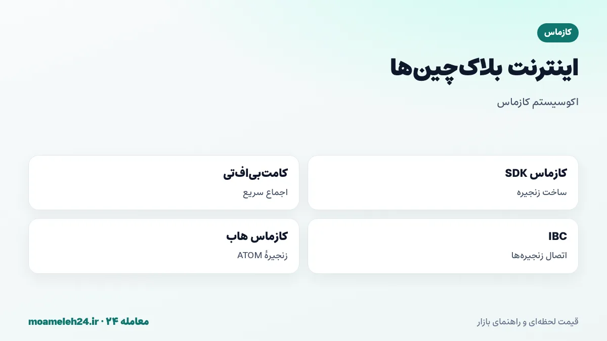 اینفوگرافیک اینترنت بلاک چین ها در کازماس؛ زنجیره های مستقل ساخته شده با کازماس SDK، اجماع کامت بی اف تی، اتصال با پروتکل IBC و نقش کازماس هاب