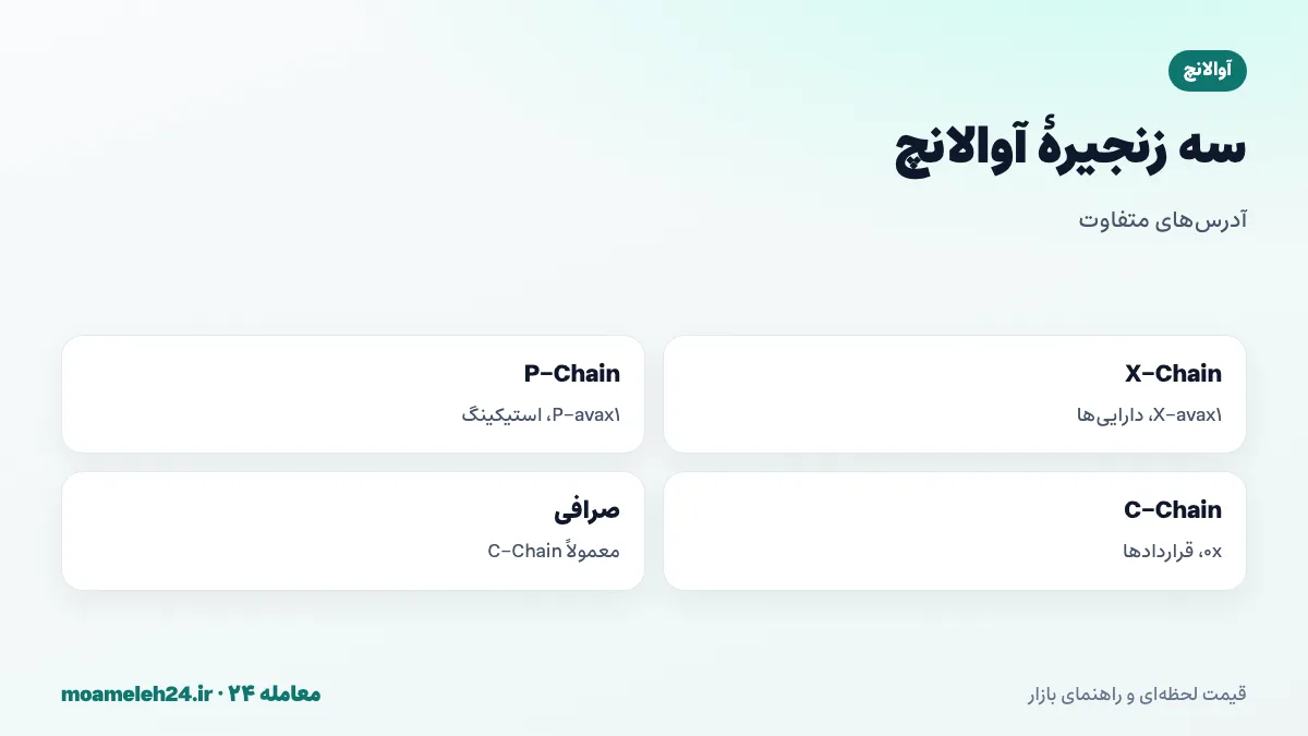 اینفوگرافیک سه زنجیره آوالانچ؛ X-Chain با آدرس X-avax1 برای دارایی ها، P-Chain با آدرس P-avax1 برای استیکینگ، C-Chain با آدرس 0x برای قراردادهای هوشمند و انتقال میان زنجیره ها