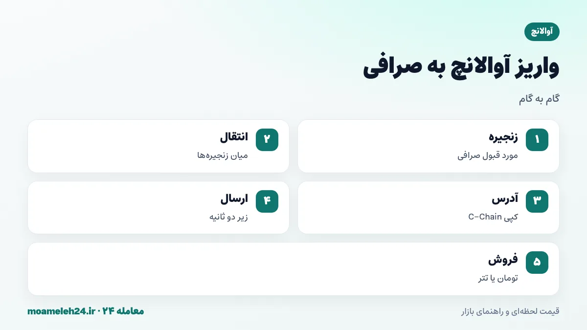 اینفوگرافیک مراحل واریز آوالانچ به صرافی؛ بررسی زنجیره مورد قبول صرافی، انتقال میان زنجیره ای در صورت نیاز، کپی آدرس C-Chain، ارسال و فروش به تومان