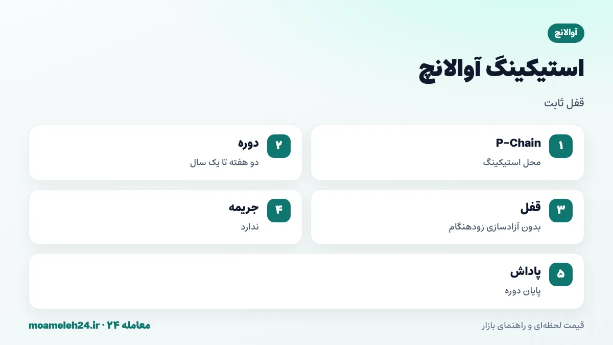 اینفوگرافیک استیکینگ آوالانچ؛ استیکینگ روی P-Chain، دوره قفل انتخابی از دو هفته تا یک سال، عدم آزادسازی پیش از پایان، پاداش در پایان دوره و بدون جریمه