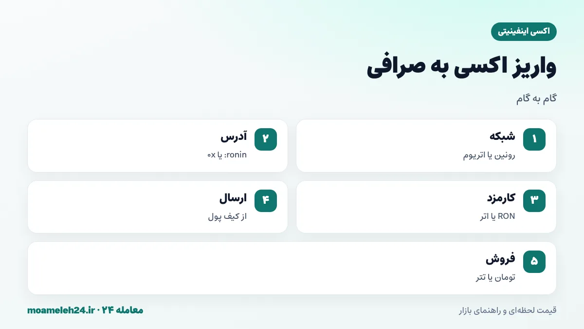 اینفوگرافیک مراحل واریز اکسی اینفینیتی به صرافی؛ انتخاب شبکه رونین یا اتریوم، کپی آدرس، توجه به قالب ronin یا 0x، اطمینان از کارمزد و فروش به تومان