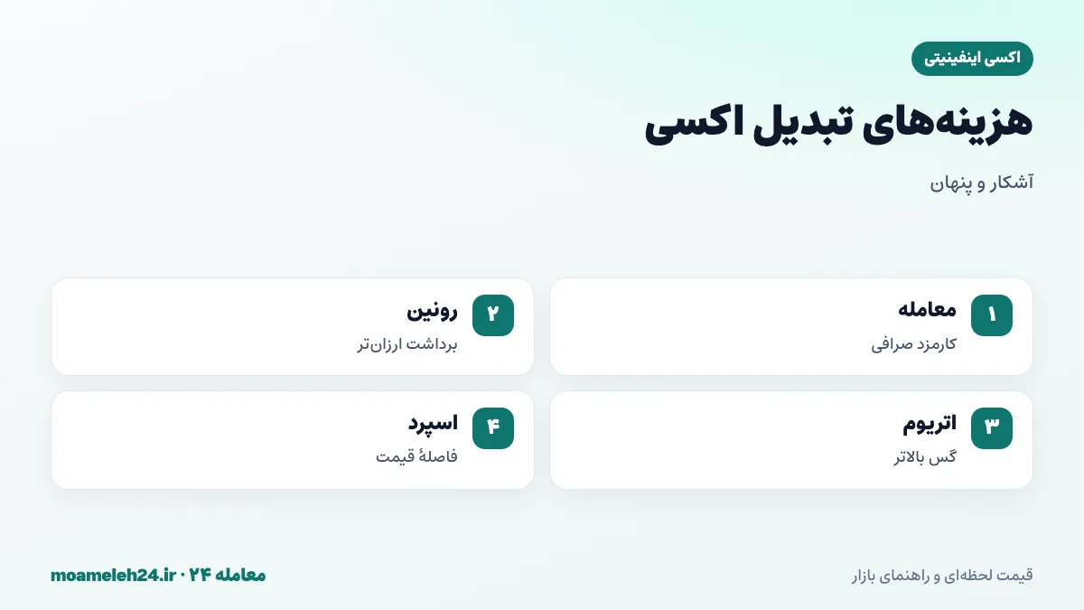 اینفوگرافیک کارمزدهای تبدیل اکسی اینفینیتی؛ کارمزد معامله صرافی، برداشت ارزان تر روی رونین، گس اتریوم و فاصله قیمت در بازار