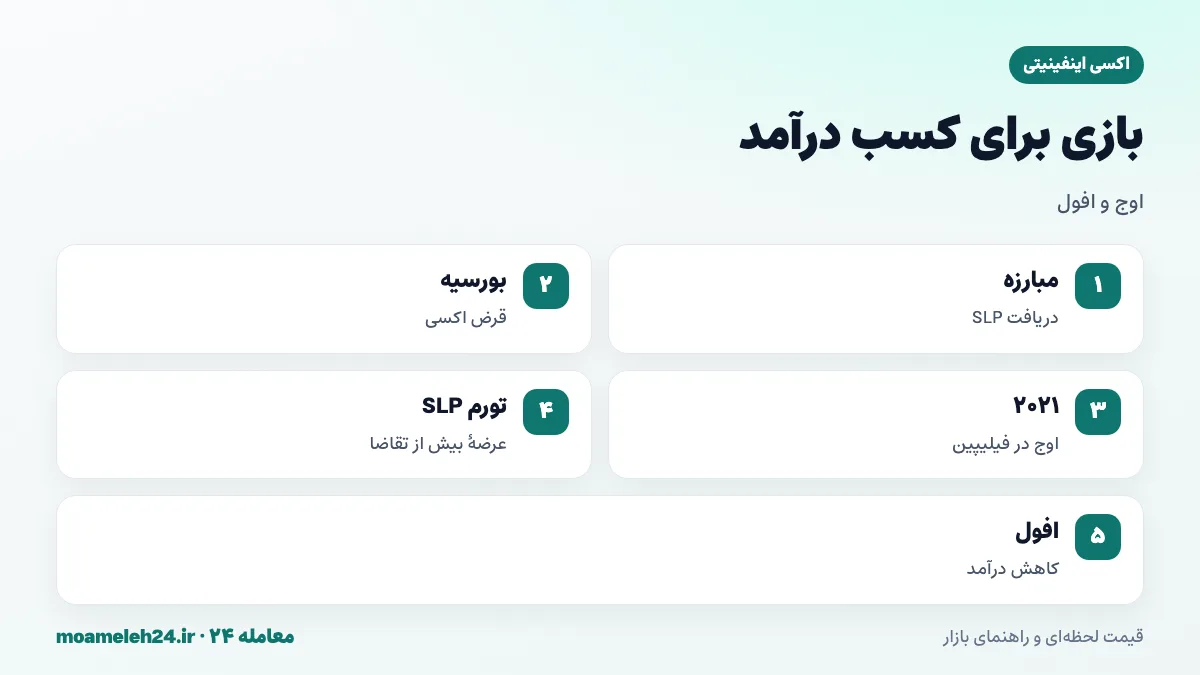 اینفوگرافیک بازی برای کسب درآمد اکسی اینفینیتی؛ مبارزه اکسی ها و دریافت SLP، مدل بورسیه، اوج دو هزار و بیست و یک در فیلیپین و فروپاشی اقتصاد بازی با تورم SLP