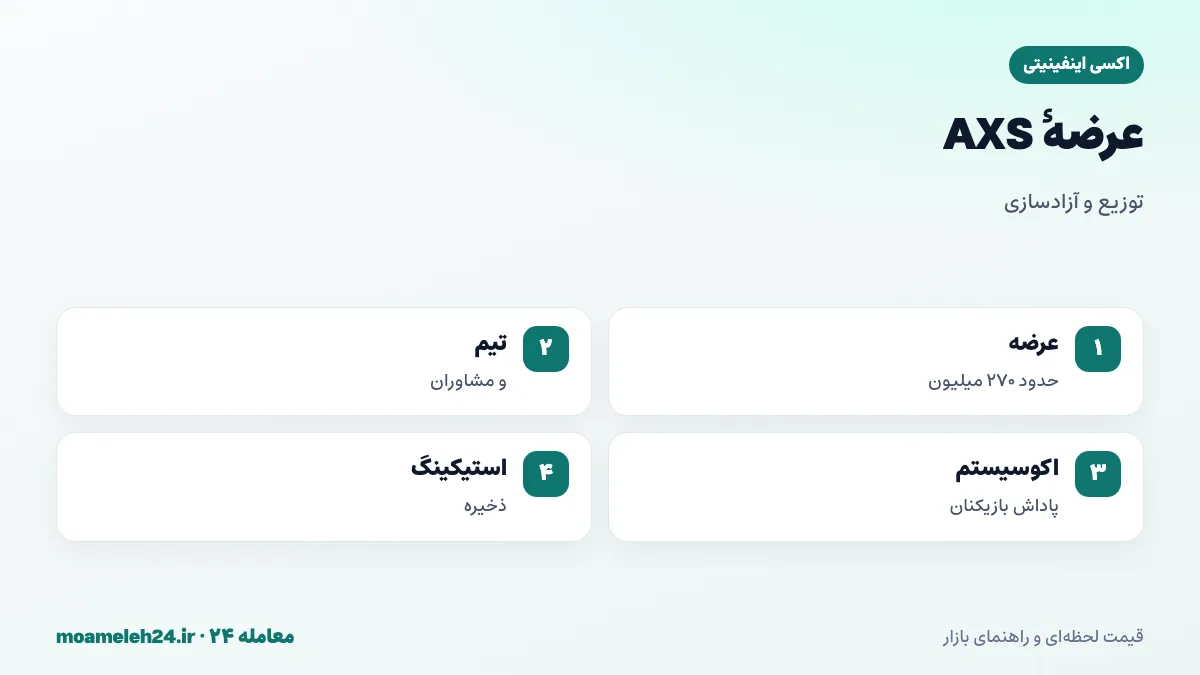 اینفوگرافیک عرضه اکسی اینفینیتی؛ حدود دویست و هفتاد میلیون AXS، سهم تیم و اکوسیستم و ذخیره استیکینگ، آزادسازی تدریجی و فشار فروش