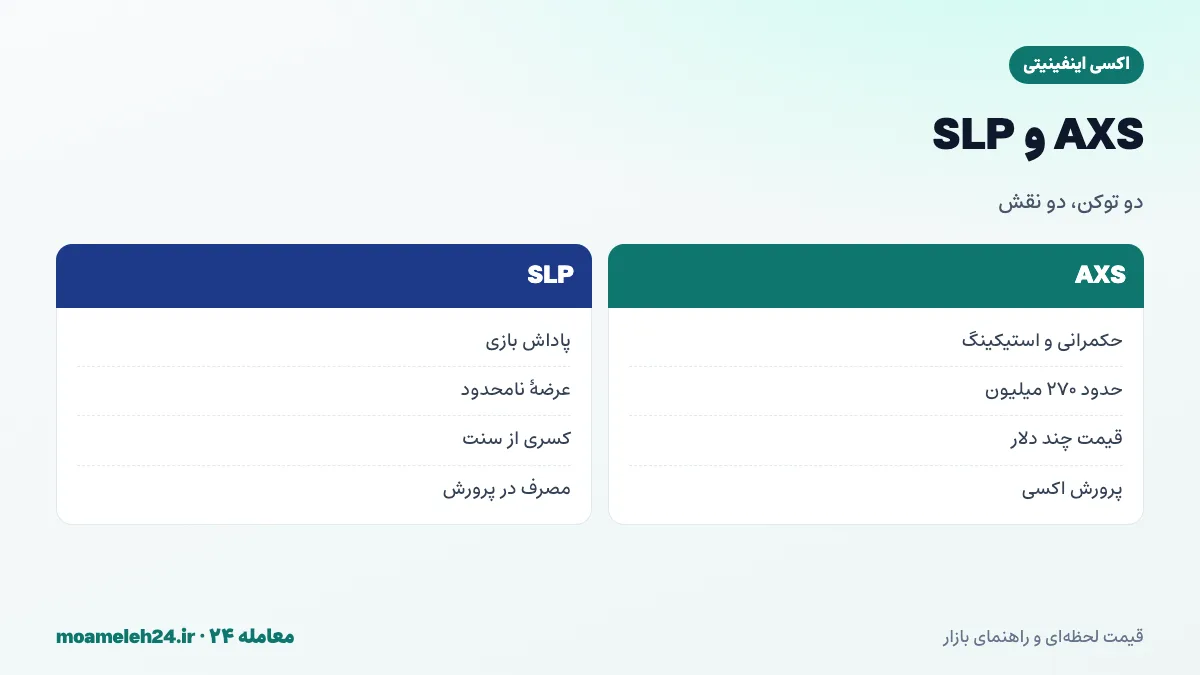 اینفوگرافیک مقایسه AXS و SLP؛ AXS توکن حکمرانی و استیکینگ با عرضه محدود، SLP توکن پاداش بازی با عرضه نامحدود و قیمت بسیار کمتر