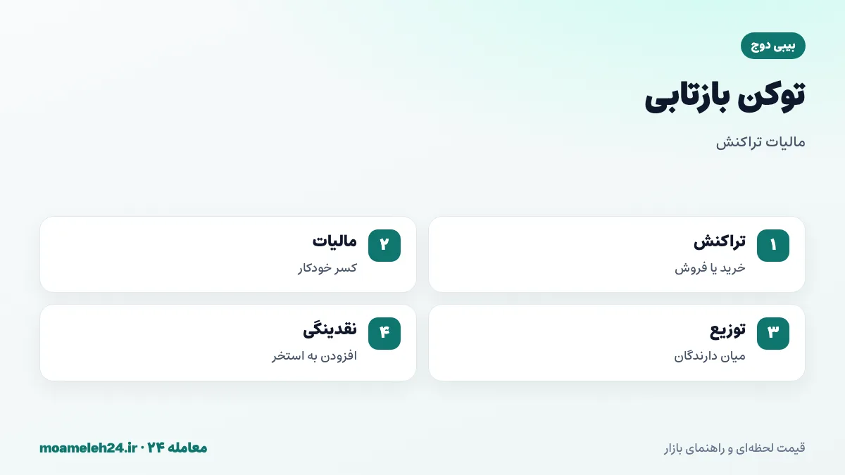 اینفوگرافیک توکن بازتابی بیبی دوج؛ مالیات روی هر تراکنش، توزیع خودکار میان دارندگان، افزودن به نقدینگی و تشویق به نگهداری