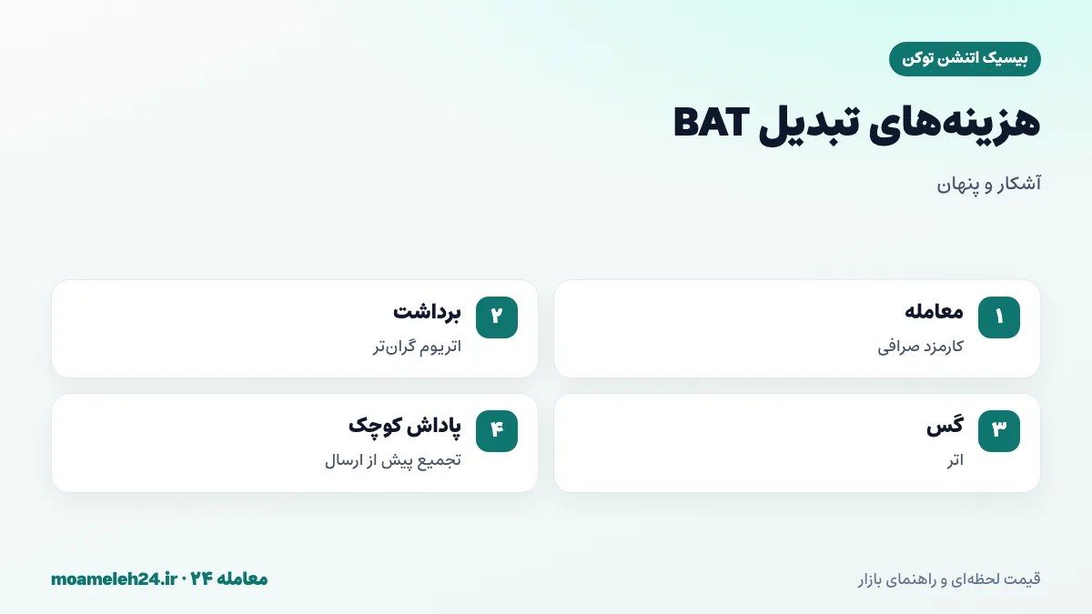 اینفوگرافیک کارمزدهای تبدیل BAT؛ کارمزد معامله صرافی، کارمزد برداشت روی اتریوم، گس با اتر، تجمیع پاداش های کوچک و فاصله قیمت