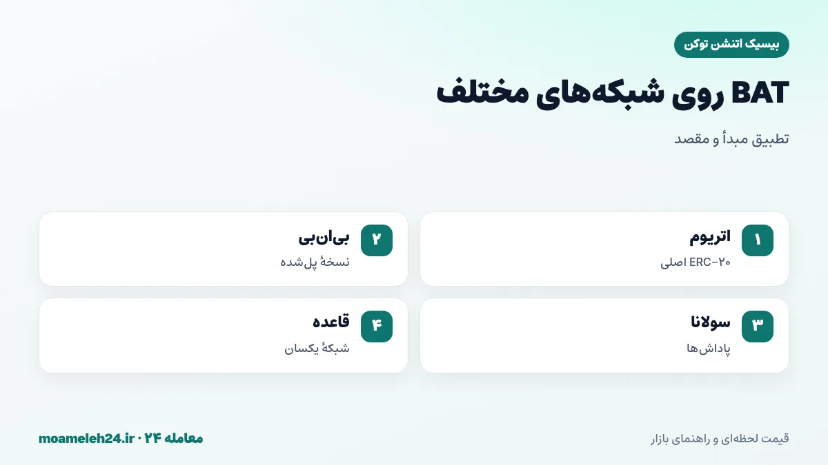اینفوگرافیک شبکه های BAT؛ توکن اصلی ERC-20 روی اتریوم با کارمزد اتر، نسخه های بی ان بی و سولانا، پاداش های بریو روی شبکه های مختلف و تطبیق شبکه
