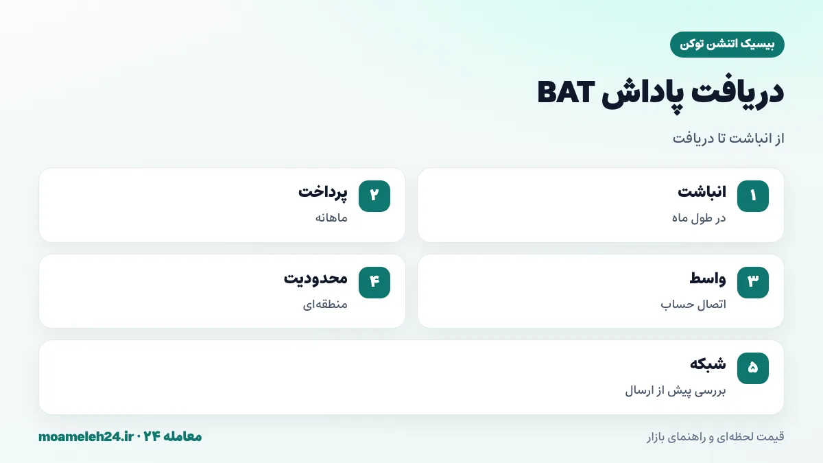 اینفوگرافیک دریافت پاداش BAT؛ انباشت ماهانه در بریو، پرداخت ماهانه، اتصال به حساب واسط، محدودیت های منطقه ای و گزینه های جدید دریافت
