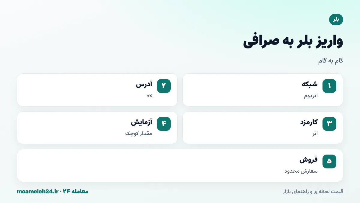 اینفوگرافیک مراحل واریز بلر به صرافی؛ انتخاب شبکه اتریوم، کپی آدرس 0x، داشتن اتر برای کارمزد، ارسال آزمایشی و فروش با سفارش محدود