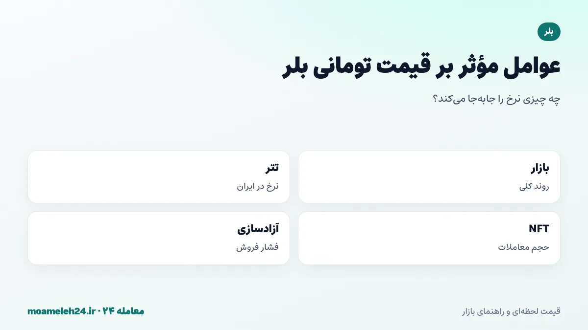 اینفوگرافیک عوامل موثر بر قیمت تومانی بلر؛ روند بازار، نرخ تتر، وضعیت بازار NFT، سهم بلر از معاملات و آزادسازی توکن