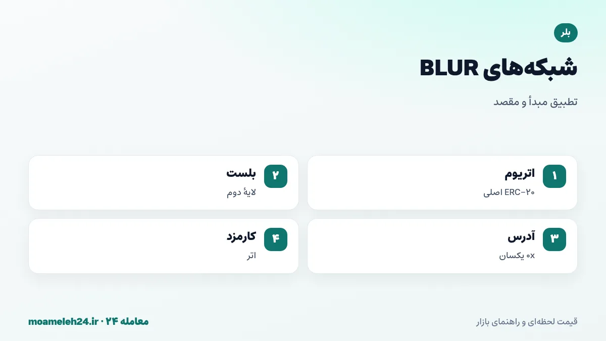 اینفوگرافیک شبکه های BLUR؛ ERC-20 روی اتریوم، نسخه روی لایه دوم بلست، نشانی 0x یکسان و کارمزد اتر برای انتقال