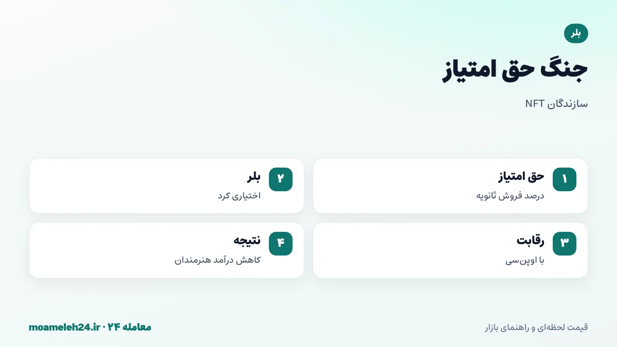 اینفوگرافیک جنگ حق امتیاز NFT؛ حق امتیاز سازنده در فروش ثانویه، اختیاری شدن در بلر، رقابت با اوپن سی و کاهش درآمد هنرمندان
