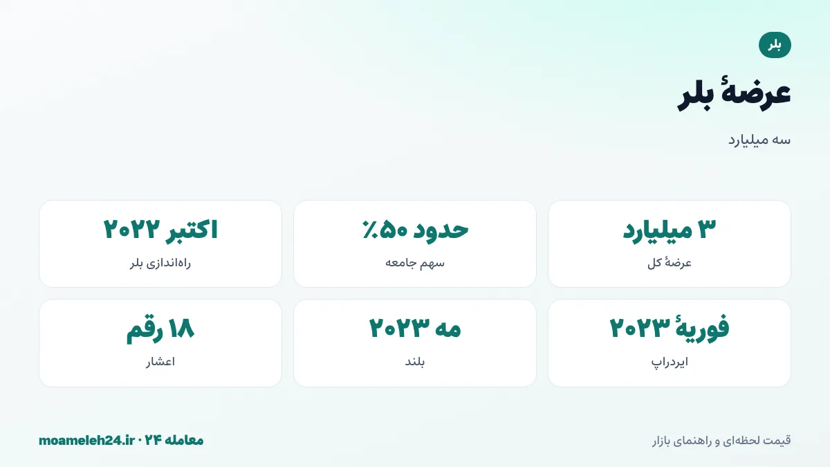 اینفوگرافیک عرضه بلر؛ عرضه کل سه میلیارد BLUR، سهم حدود ۵۰ درصدی جامعه و ایردراپ، آزادسازی سهم تیم و سرمایه گذاران و ایردراپ فوریه ۲۰۲۳