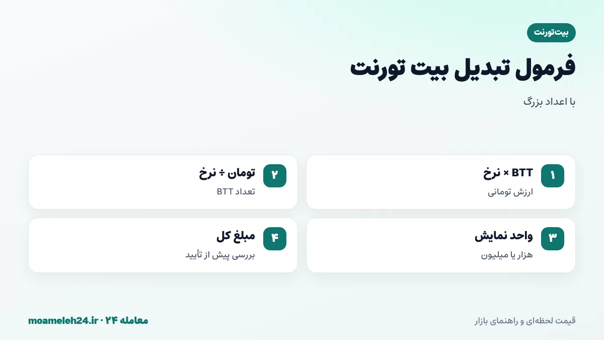 اینفوگرافیک فرمول تبدیل بیت تورنت به تومان؛ ضرب تعداد BTT در نرخ روز، تقسیم بودجه بر نرخ، کار با میلیون و میلیارد واحد و بررسی مبلغ کل