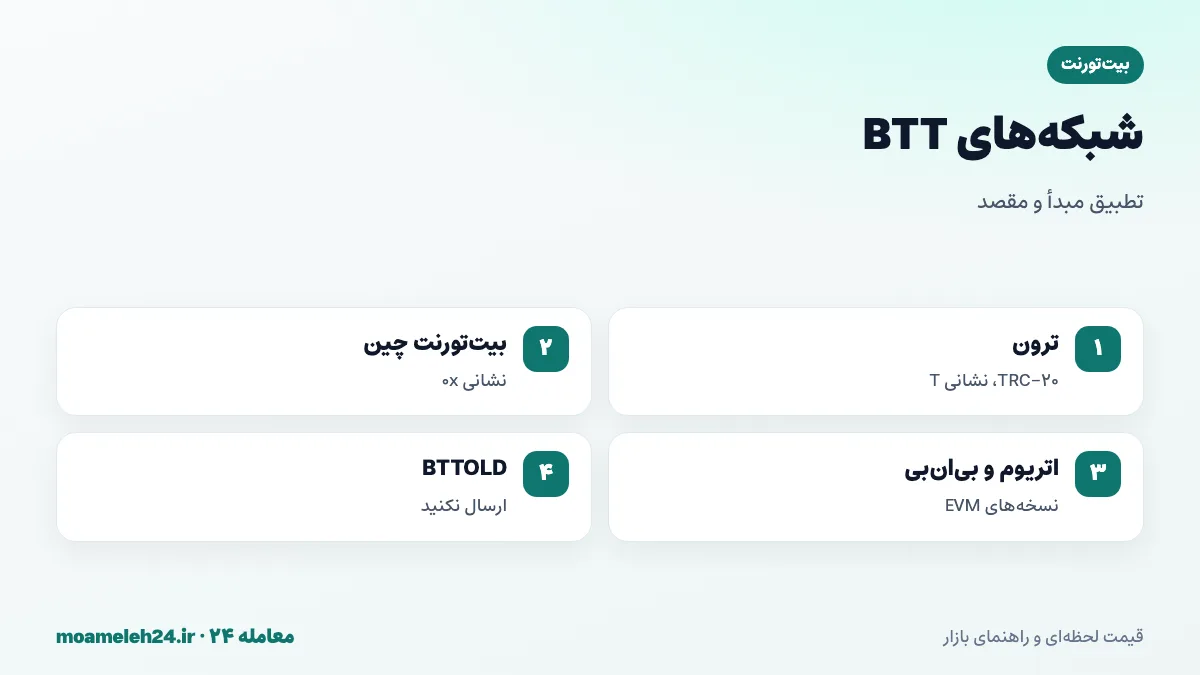 اینفوگرافیک شبکه های BTT؛ TRC-20 روی ترون با نشانی T، بیت تورنت چین با 0x، نسخه های ERC-20 و BEP-20 و تفکیک BTT جدید از BTTOLD