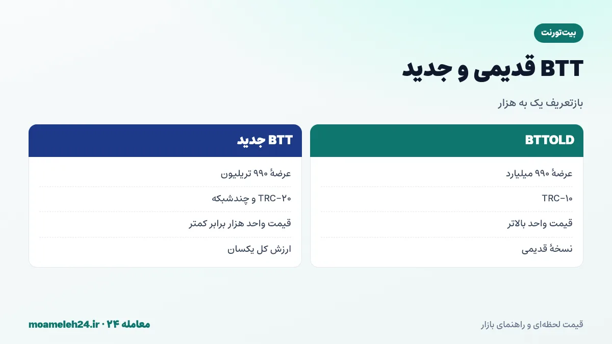 اینفوگرافیک بازتعریف بیت تورنت؛ تبدیل یک BTT قدیمی به هزار BTT جدید، افزایش عرضه به ۹۹۰ تریلیون، کاهش هزار برابری قیمت واحد و ثابت ماندن ارزش کل