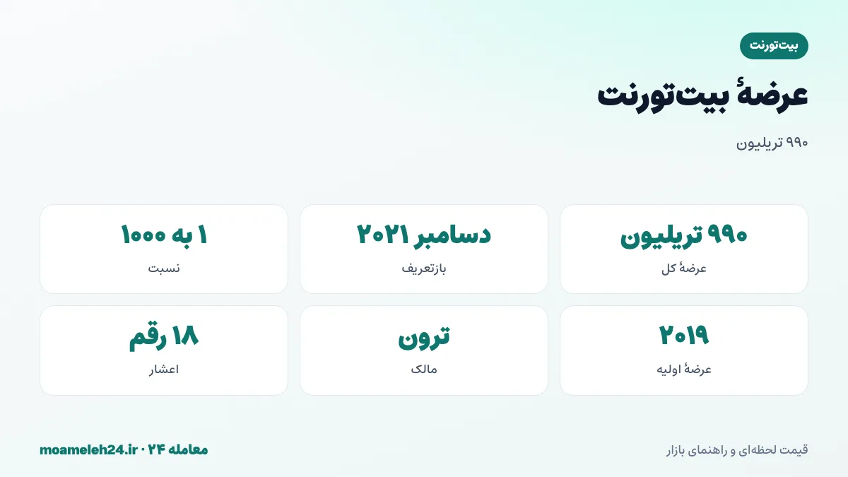 اینفوگرافیک عرضه بیت تورنت؛ عرضه کل ۹۹۰ تریلیون BTT، بازتعریف یک به هزار در ۲۰۲۱، ذخایر پاداش و اکوسیستم و آزادسازی تدریجی