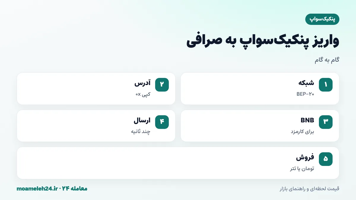 اینفوگرافیک مراحل واریز پنکیک سواپ به صرافی؛ انتخاب شبکه BEP-20، کپی آدرس 0x، اطمینان از موجودی BNB، ارسال CAKE و فروش به تومان یا تتر