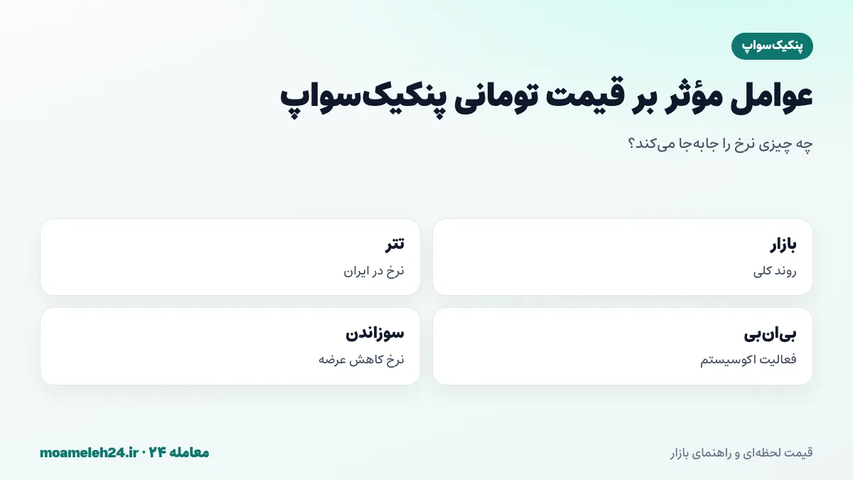 اینفوگرافیک عوامل موثر بر قیمت تومانی پنکیک سواپ؛ روند بازار رمزارز، نرخ تتر، فعالیت زنجیره بی ان بی، حجم معاملات و نرخ سوزاندن CAKE