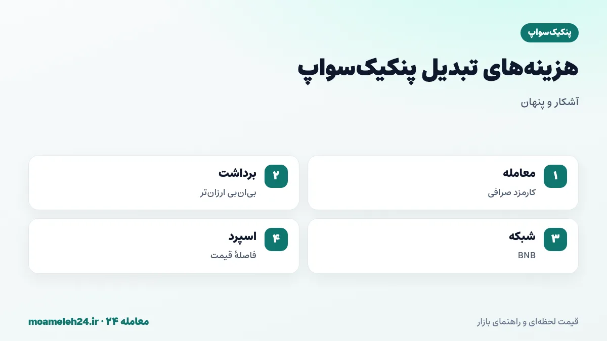 اینفوگرافیک کارمزدهای تبدیل پنکیک سواپ؛ کارمزد معامله صرافی، کارمزد برداشت کمتر روی بی ان بی، کارمزد استخر و BNB برای شبکه و فاصله قیمت